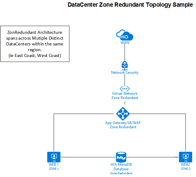 Sample Network Diagram